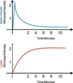 Laser Naald stimulus